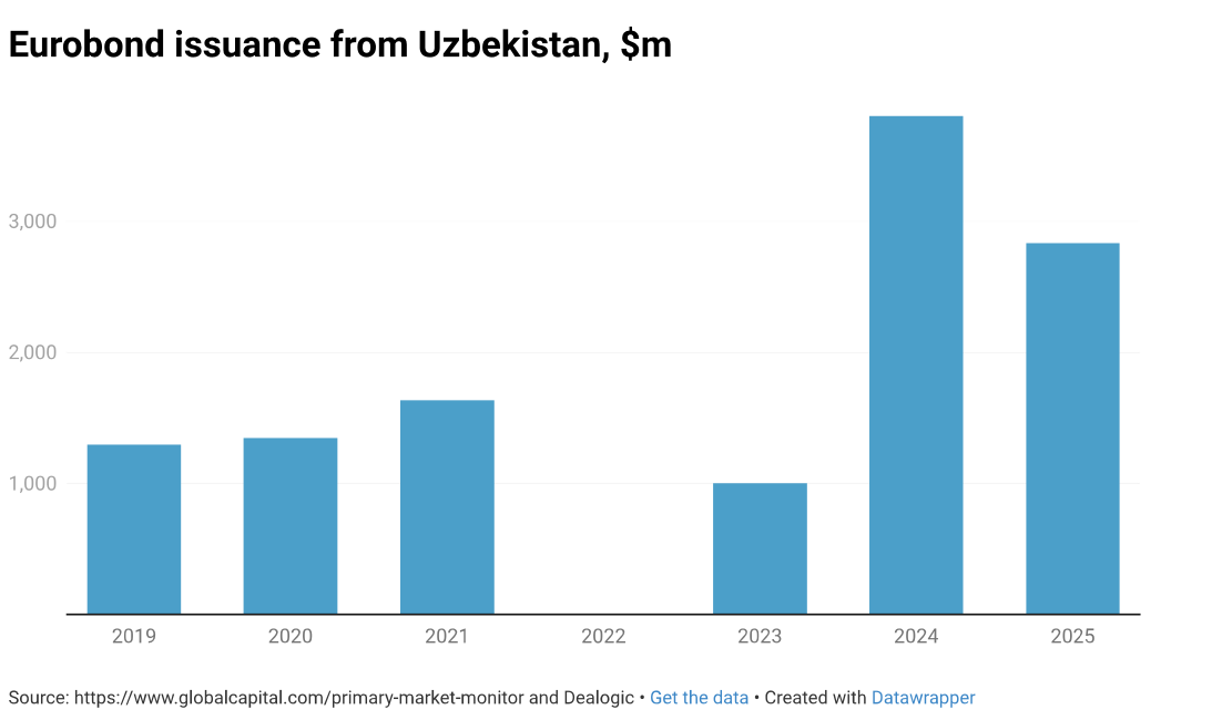 Eurobond Issuance from Uzbekistan Chart